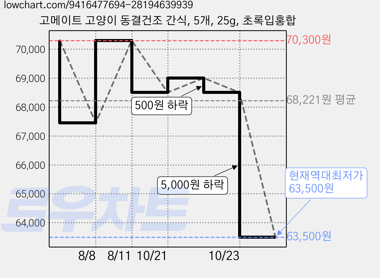고메이트 고양이 동결건조 간식, 5개, 25g, 초록입홍합 가격 변동 차트, 현재가 63,500원, 역대최저가