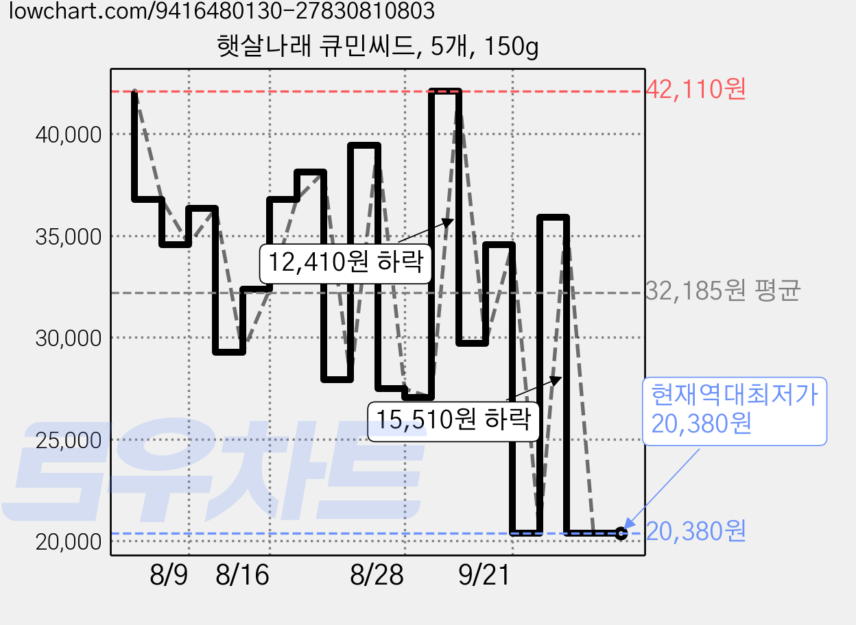 햇살나래 큐민씨드, 5개, 150g 가격 변동 차트, 현재가 20,380원, 역대최저가