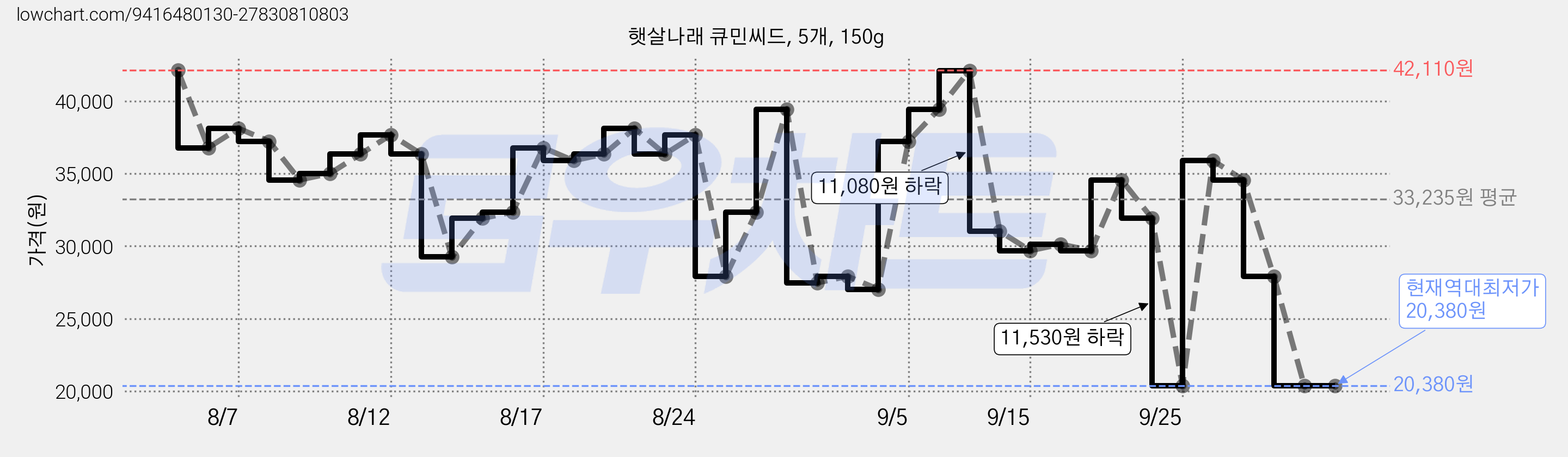 햇살나래 큐민씨드, 5개, 150g 가격 변동 차트, 현재가 20,380원, 역대최저가