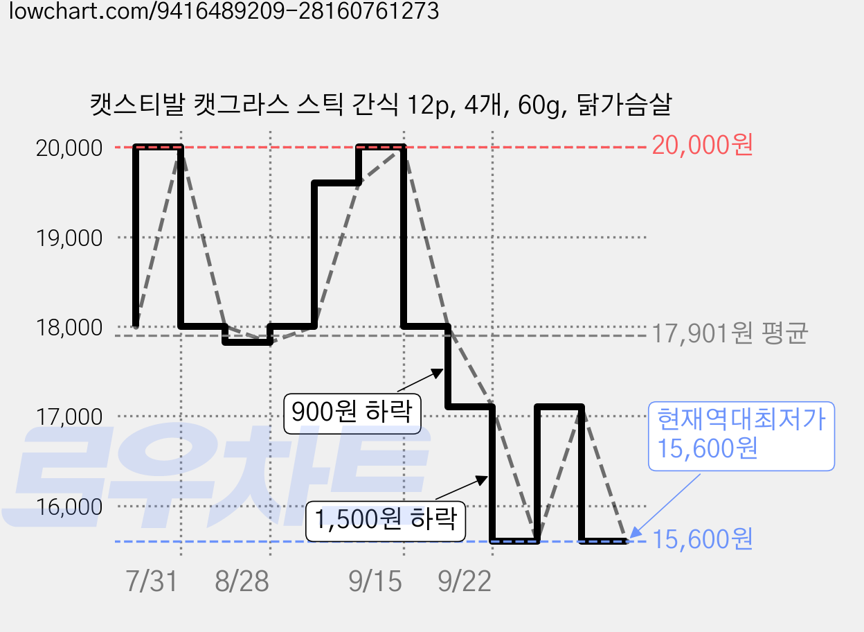 캣스티발 캣그라스 스틱 간식 12p, 4개, 60g, 닭가슴살 가격 변동 차트, 현재가 15,600원, 역대최저가