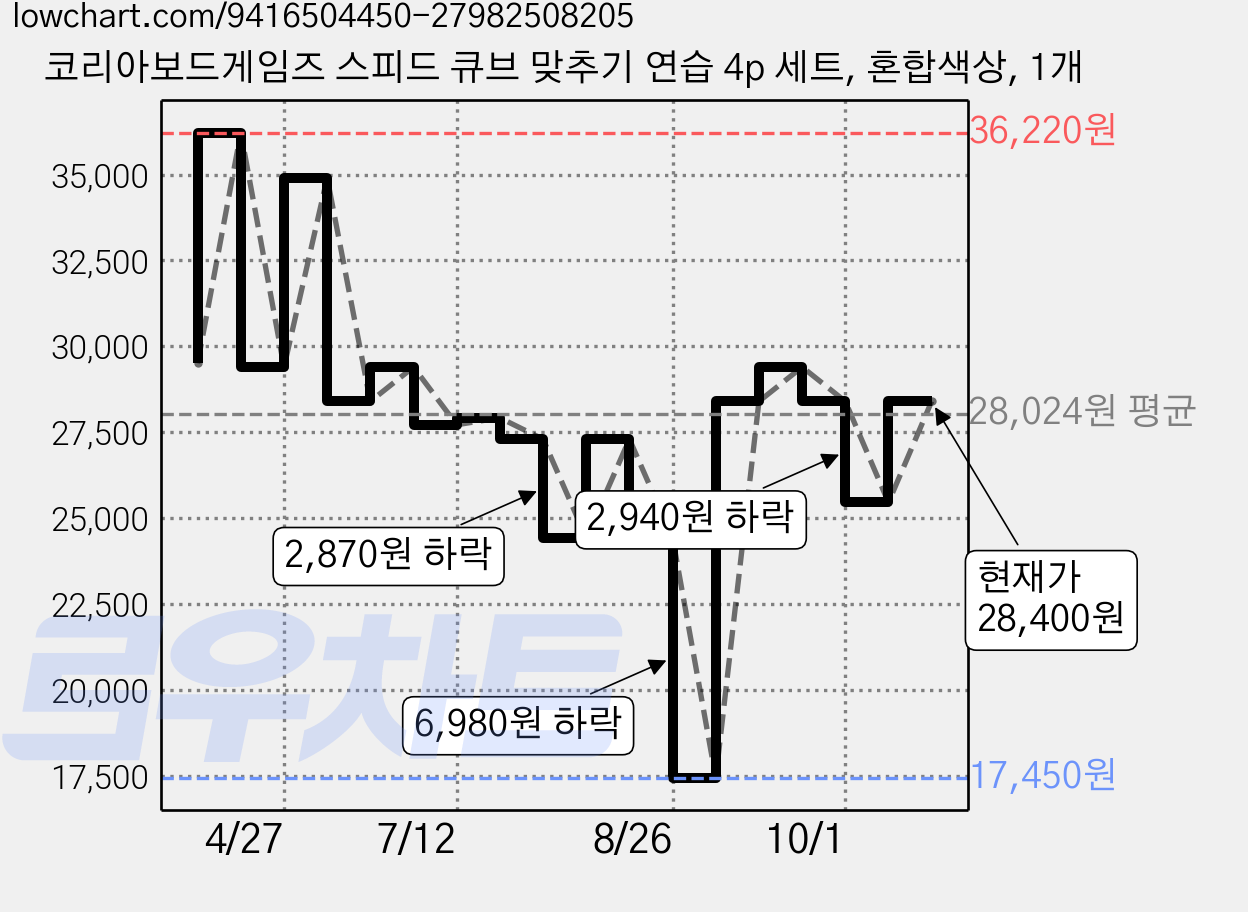 코리아보드게임즈 스피드 큐브 맞추기 연습 4p 세트, 혼합색상, 1개 가격 변동 차트, 현재가 28,400원, 관측 최저가 17,450원