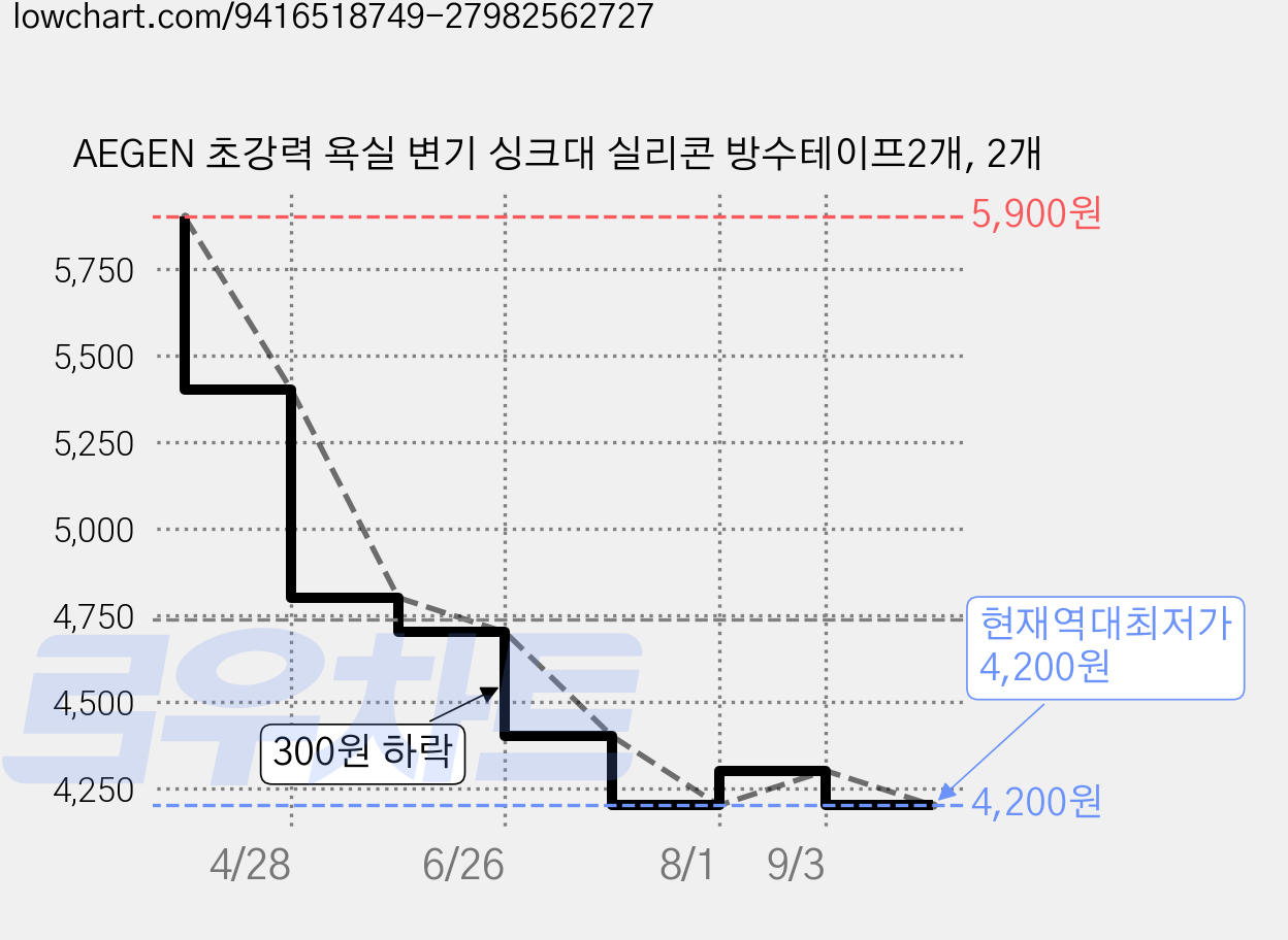 AEGEN 초강력 욕실 변기 싱크대 실리콘 방수테이프2개, 2개 가격 변동 차트, 현재가 4,200원, 역대최저가