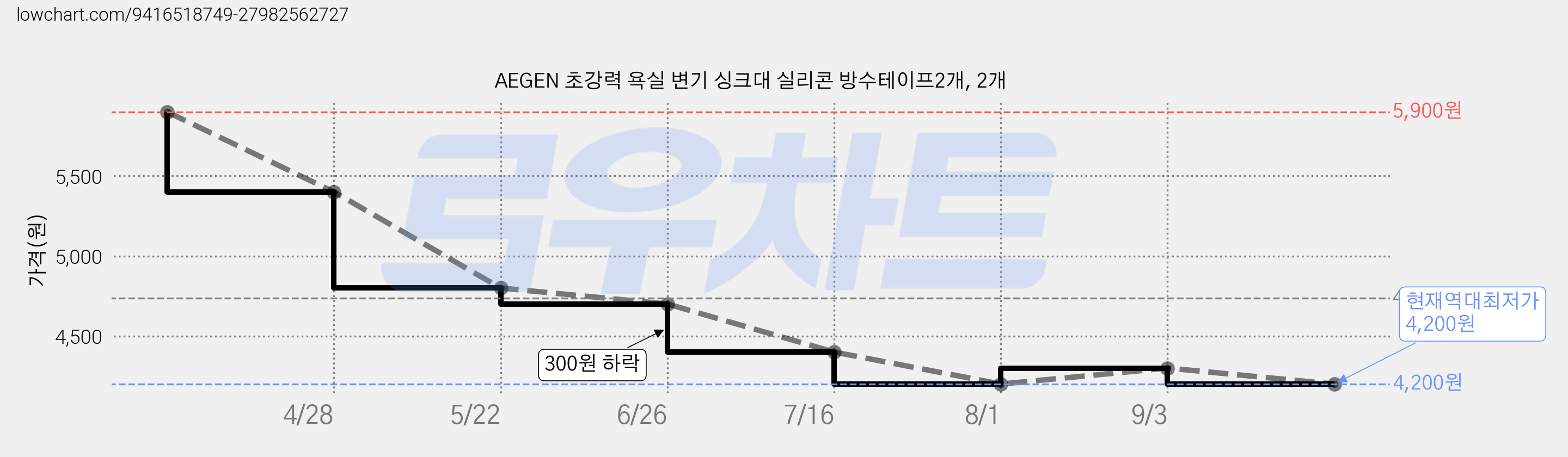 AEGEN 초강력 욕실 변기 싱크대 실리콘 방수테이프2개, 2개 가격 변동 차트, 현재가 4,200원, 역대최저가