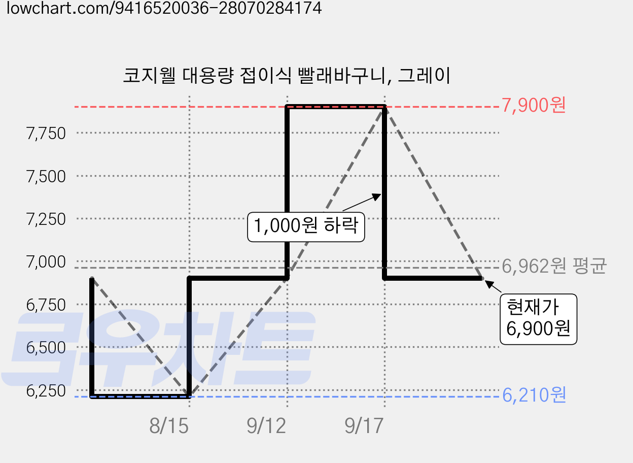 코지웰 대용량 접이식 빨래바구니, 그레이 가격 변동 차트, 현재가 6,900원, 관측 최저가 6,210원