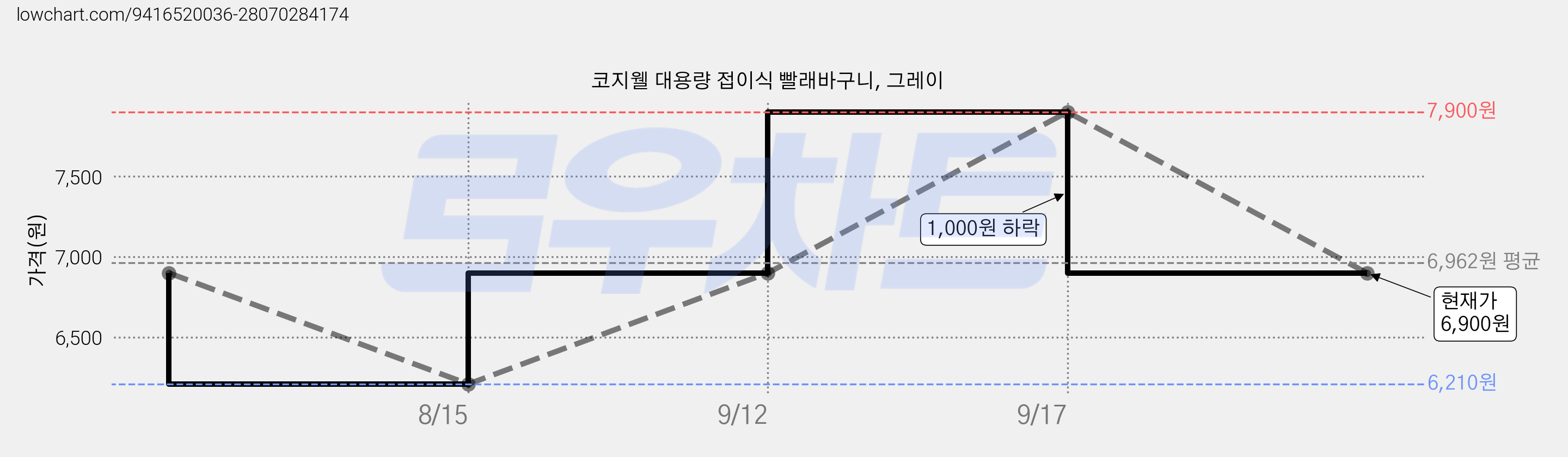코지웰 대용량 접이식 빨래바구니, 그레이 가격 변동 차트, 현재가 6,900원, 관측 최저가 6,210원