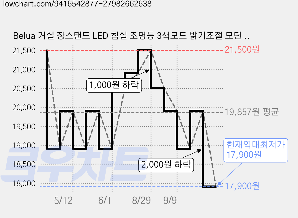 Belua 거실 장스탠드 LED 침실 조명등 3색모드 밝기조절 모던 인테리어 무드등, 흰색 가격 변동 차트, 현재가 17,900원, 역대최저가