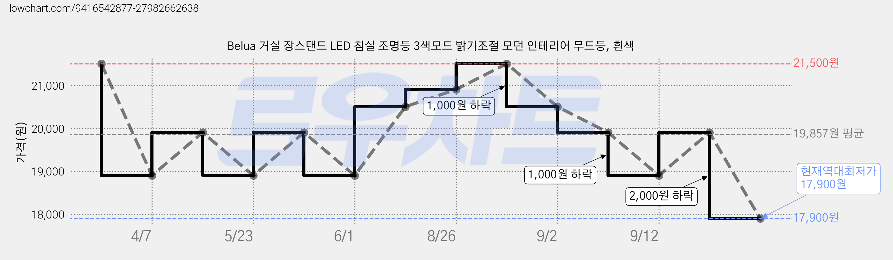 Belua 거실 장스탠드 LED 침실 조명등 3색모드 밝기조절 모던 인테리어 무드등, 흰색 가격 변동 차트, 현재가 17,900원, 역대최저가