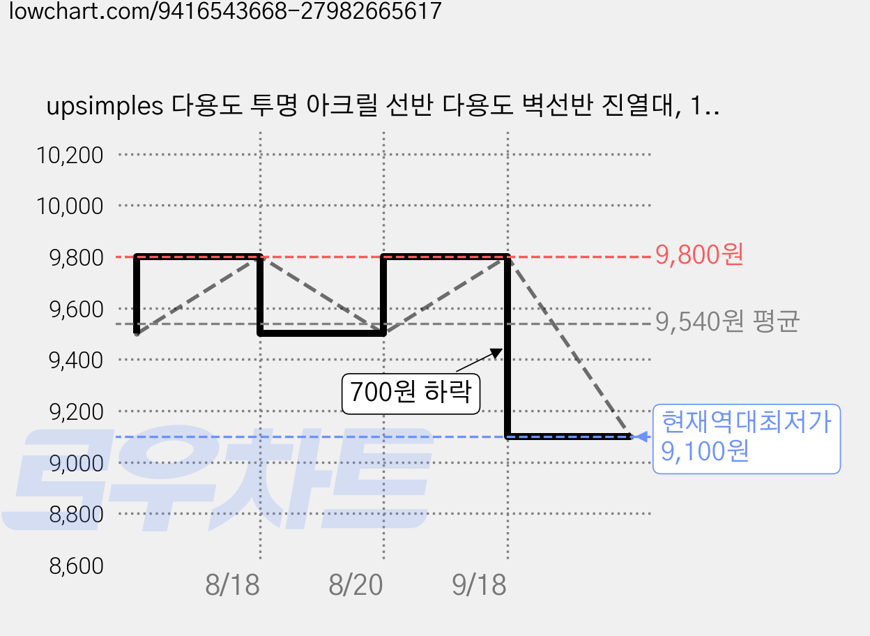 upsimples 다용도 투명 아크릴 선반 다용도 벽선반 진열대, 1단, 투명 2개 가격 변동 차트, 현재가 9,100원, 역대최저가