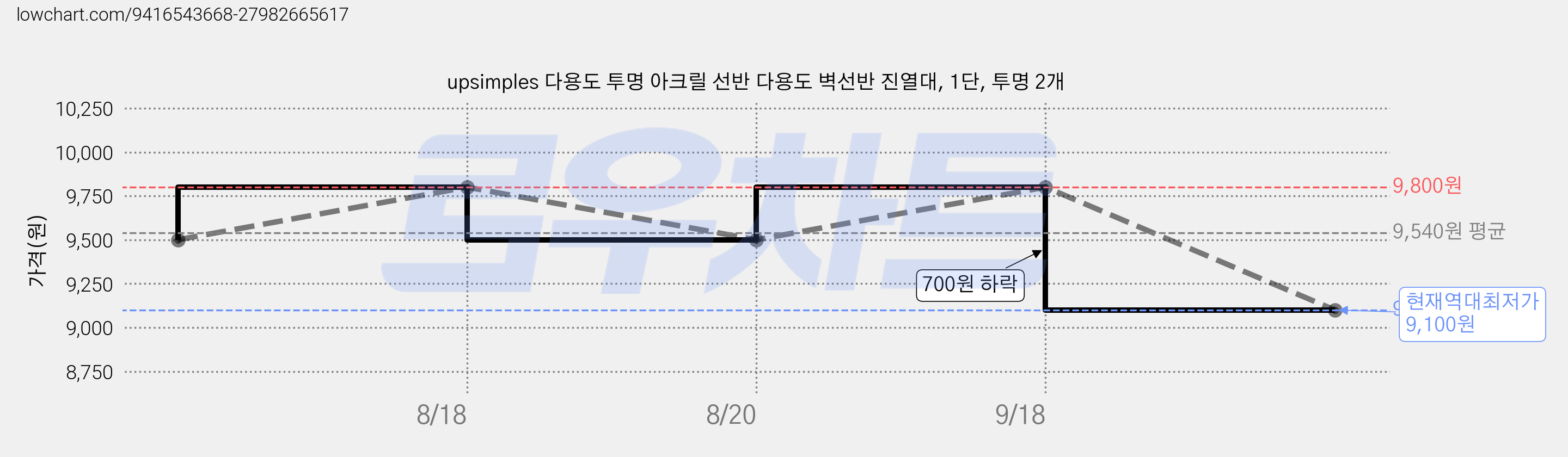 upsimples 다용도 투명 아크릴 선반 다용도 벽선반 진열대, 1단, 투명 2개 가격 변동 차트, 현재가 9,100원, 역대최저가