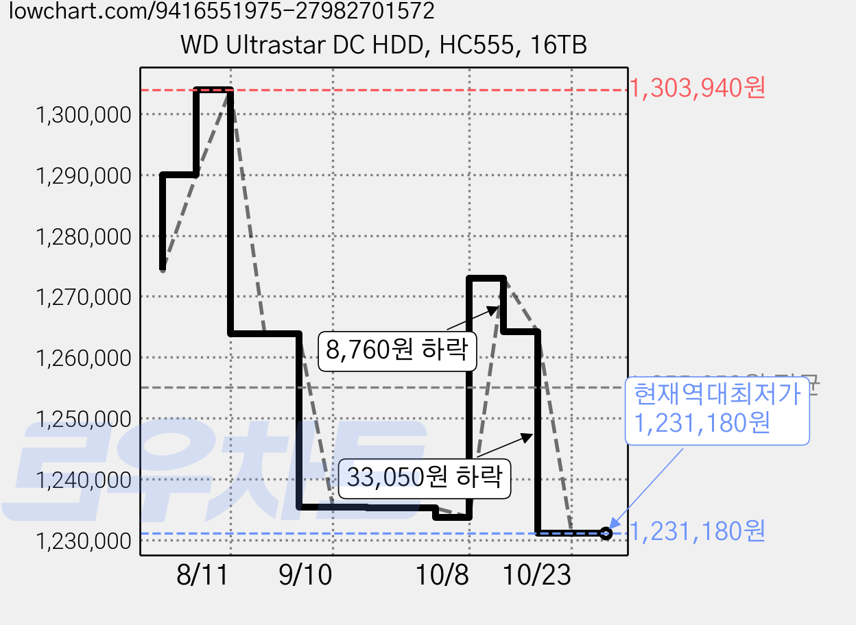 WD Ultrastar DC HDD, HC555, 16TB 가격 변동 차트, 현재가 1,231,180원, 역대최저가