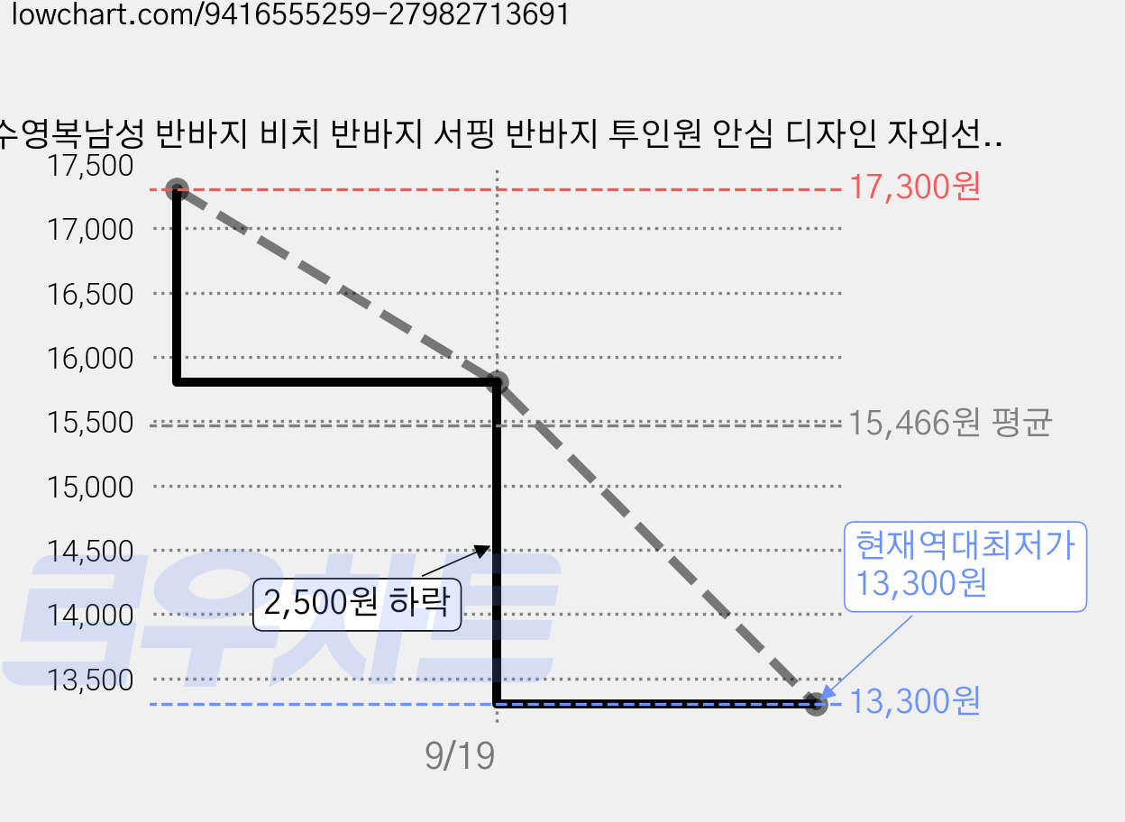 수영복남성 반바지 비치 반바지 서핑 반바지 투인원 안심 디자인 자외선 차단 속건. 가격 변동 차트, 현재가 13,300원, 역대최저가