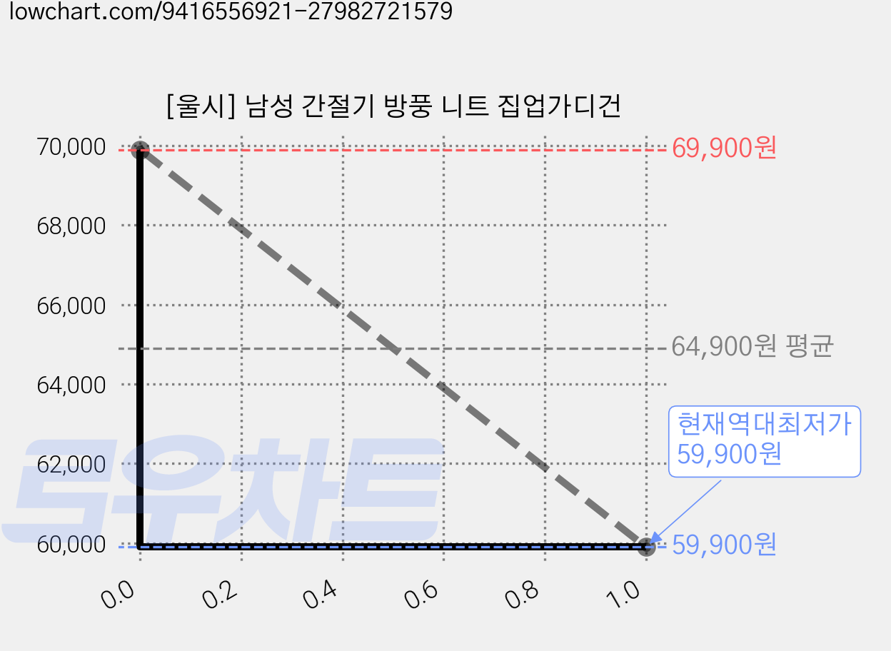 [울시] 남성 간절기 방풍 니트 집업가디건 가격 변동 차트, 현재가 59,900원, 역대최저가