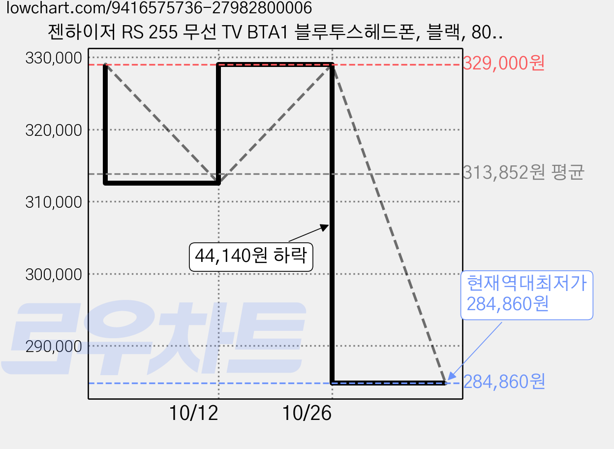 젠하이저 RS 255 무선 TV BTA1 블루투스헤드폰, 블랙, 800142 가격 변동 차트, 현재가 284,860원, 역대최저가