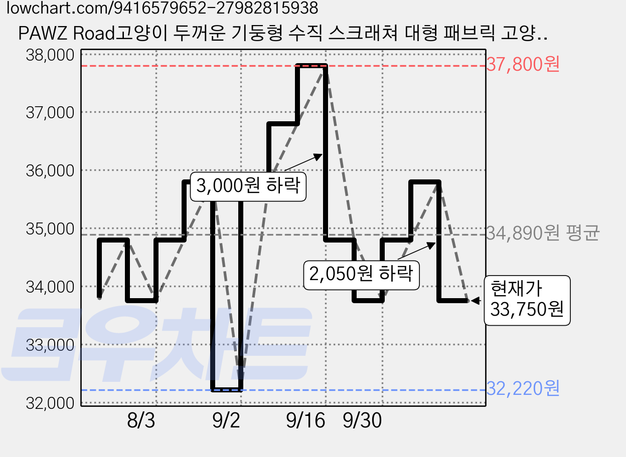 PAWZ Road고양이 두꺼운 기둥형 수직 스크래쳐 대형 패브릭 고양이 장난감, 1개, 베이지 가격 변동 차트, 현재가 33,750원, 관측 최저가 32,220원