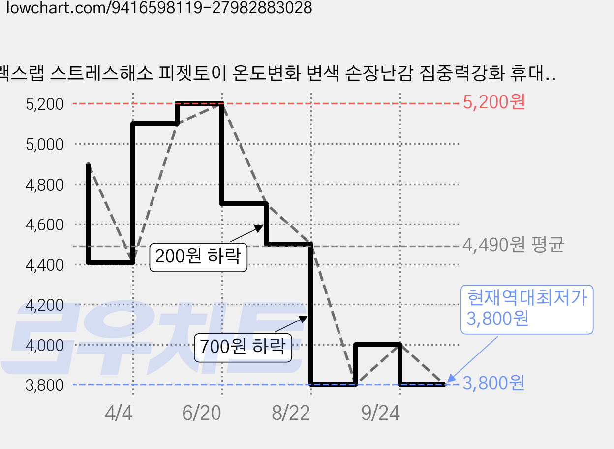 릴랙스랩 스트레스해소 피젯토이 온도변화 변색 손장난감 집중력강화 휴대용 키링형, 1개, 레인보우 멀티컬러 가격 변동 차트, 현재가 3,800원, 역대최저가