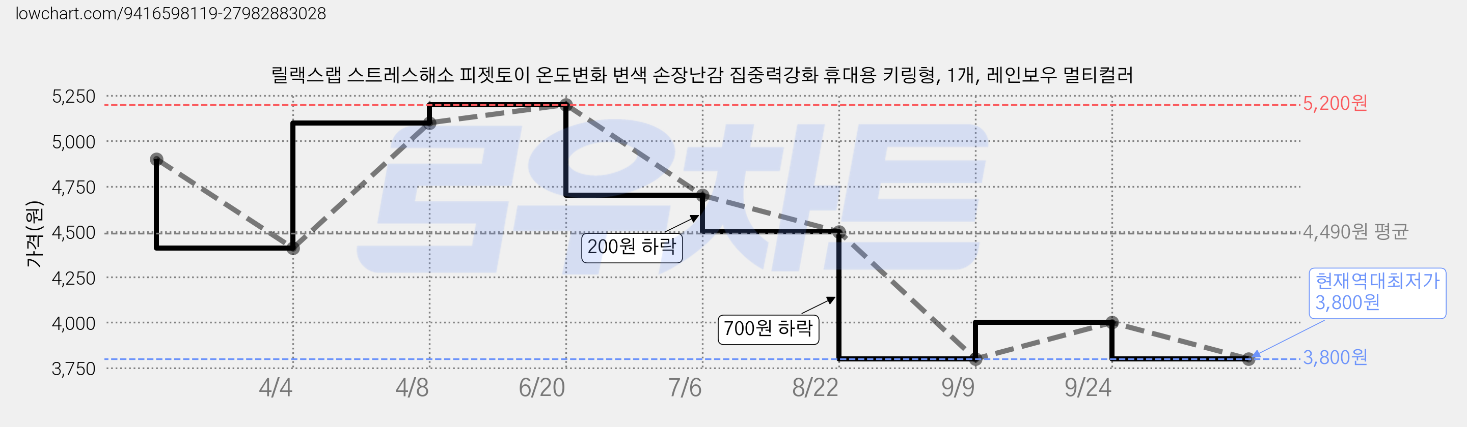 릴랙스랩 스트레스해소 피젯토이 온도변화 변색 손장난감 집중력강화 휴대용 키링형, 1개, 레인보우 멀티컬러 가격 변동 차트, 현재가 3,800원, 역대최저가