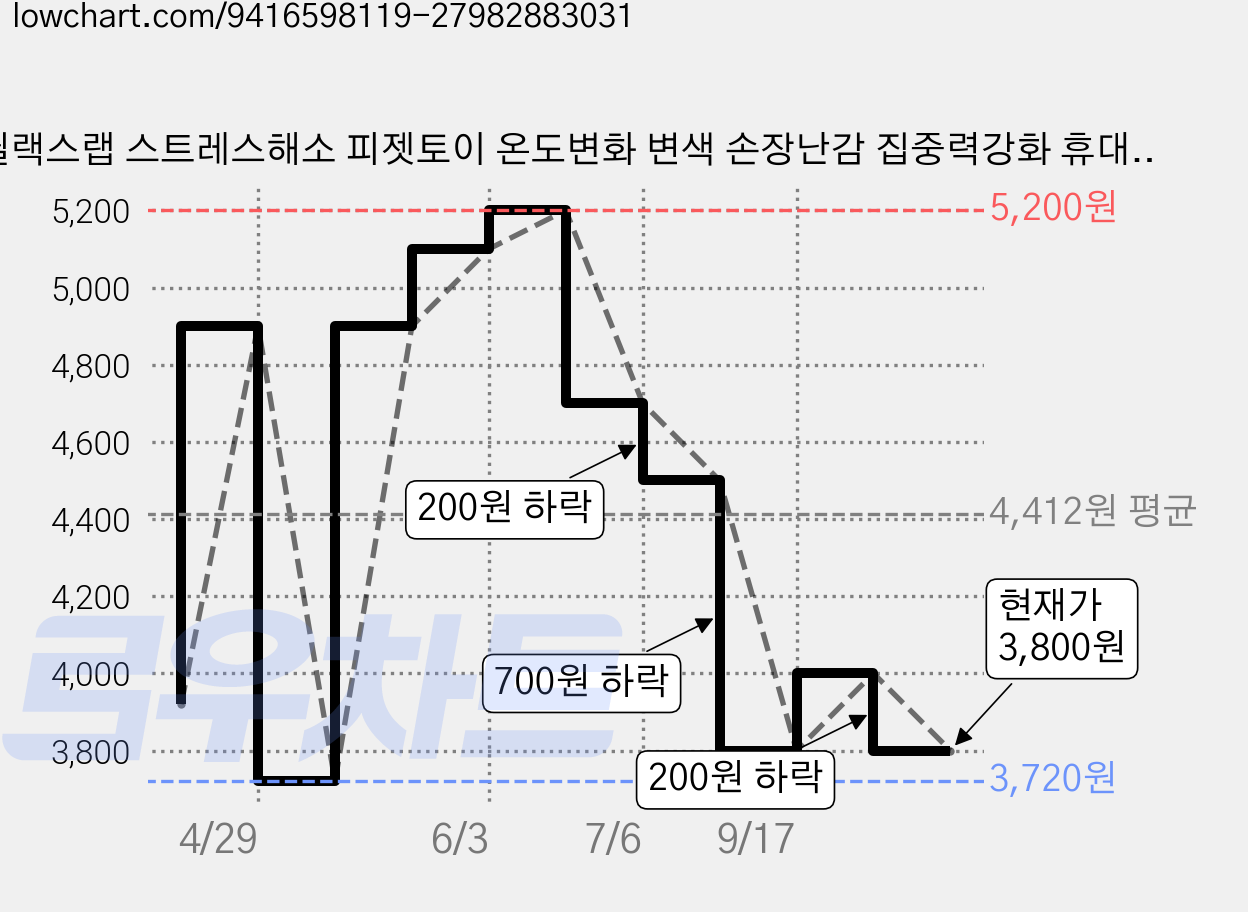 릴랙스랩 스트레스해소 피젯토이 온도변화 변색 손장난감 집중력강화 휴대용 키링형, 1개, 오렌지쥬스 변색 가격 변동 차트, 현재가 3,800원, 관측 최저가 3,720원