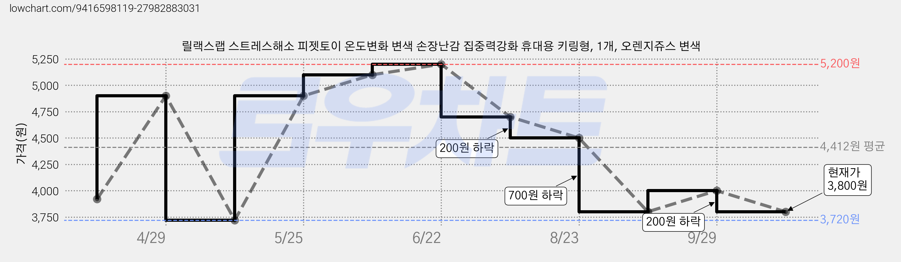 릴랙스랩 스트레스해소 피젯토이 온도변화 변색 손장난감 집중력강화 휴대용 키링형, 1개, 오렌지쥬스 변색 가격 변동 차트, 현재가 3,800원, 관측 최저가 3,720원