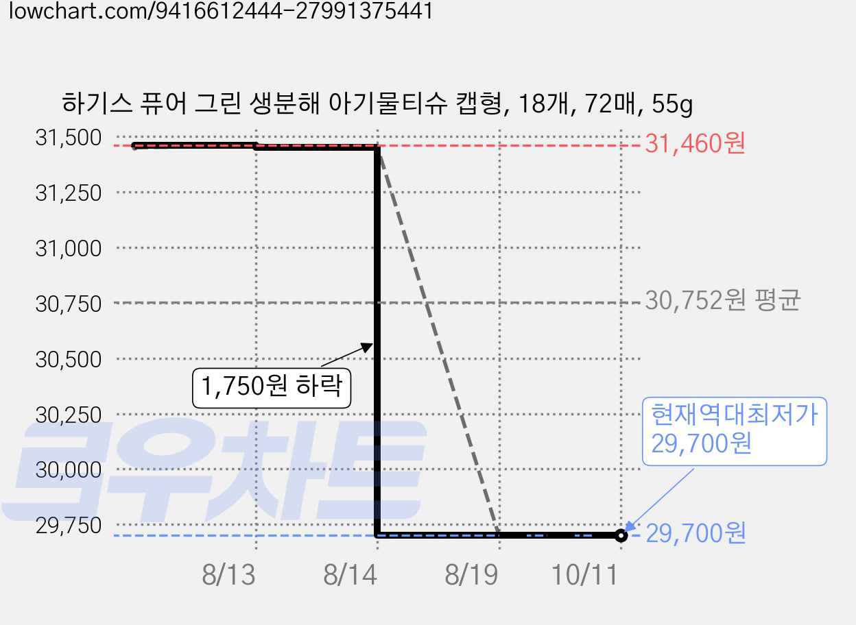 하기스 퓨어 그린 생분해 아기물티슈 캡형, 18개, 72매, 55g 가격 변동 차트, 현재가 29,700원, 역대최저가