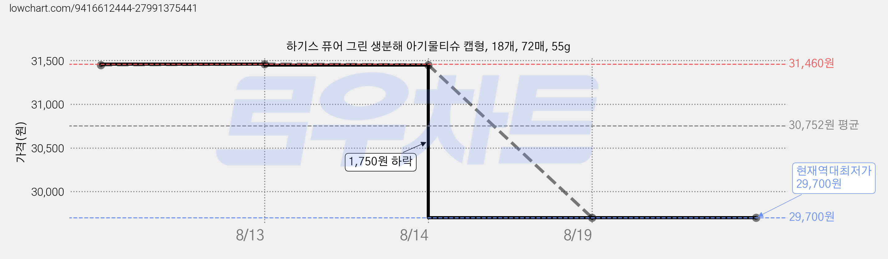 하기스 퓨어 그린 생분해 아기물티슈 캡형, 18개, 72매, 55g 가격 변동 차트, 현재가 29,700원, 역대최저가