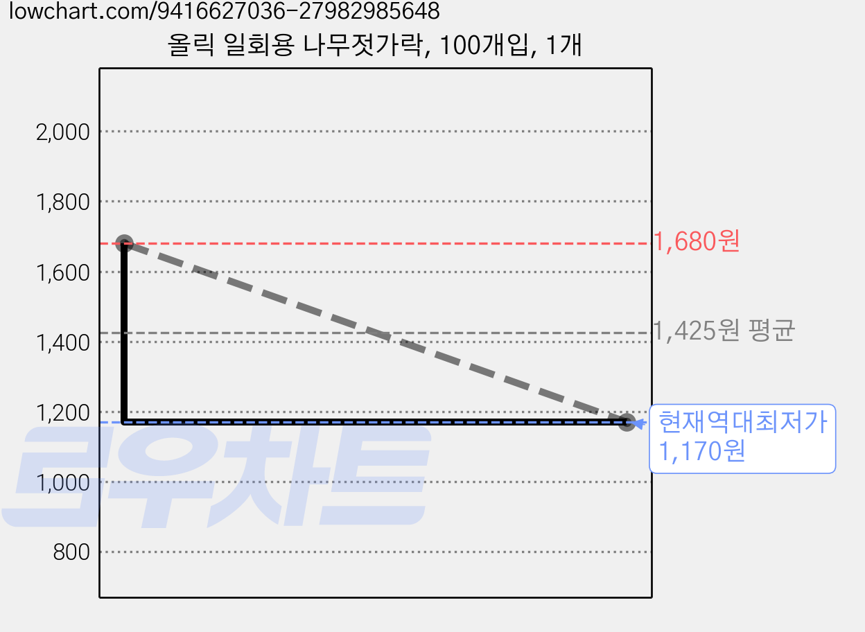 올릭 일회용 나무젓가락, 100개입, 1개 가격 변동 차트, 현재가 1,170원, 역대최저가
