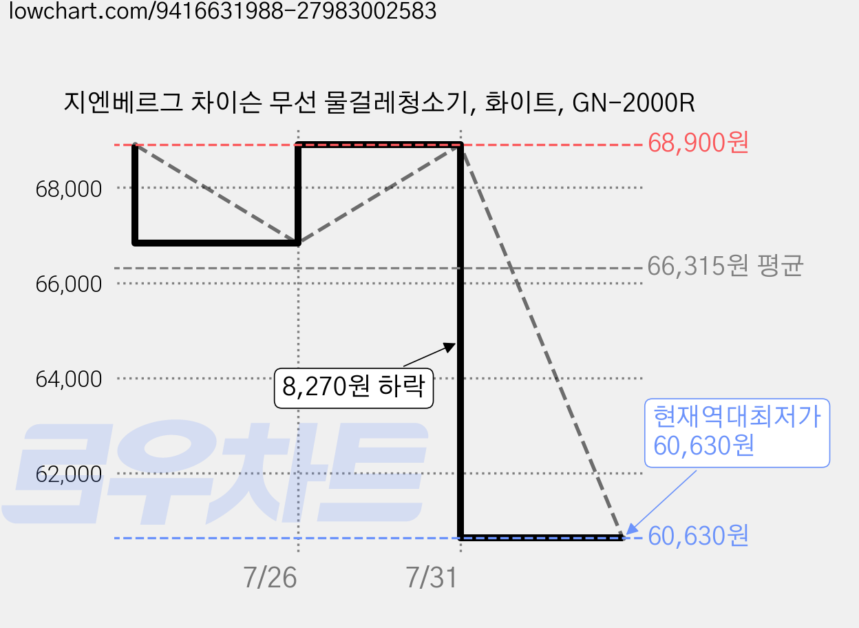 지엔베르그 차이슨 무선 물걸레청소기, 화이트, GN-2000R 가격 변동 차트, 현재가 60,630원, 역대최저가
