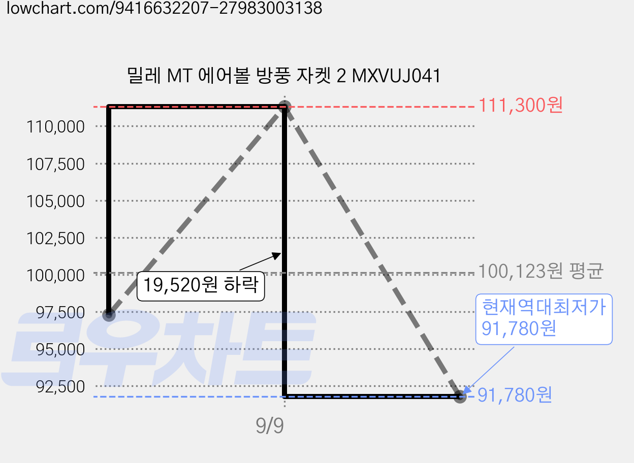 밀레 MT 에어볼 방풍 자켓 2 MXVUJ041 가격 변동 차트, 현재가 91,780원, 역대최저가