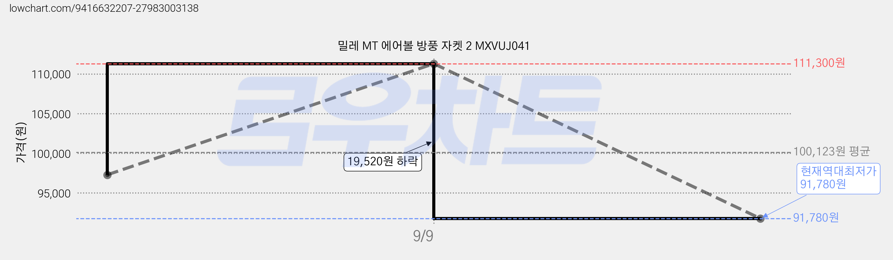 밀레 MT 에어볼 방풍 자켓 2 MXVUJ041 가격 변동 차트, 현재가 91,780원, 역대최저가