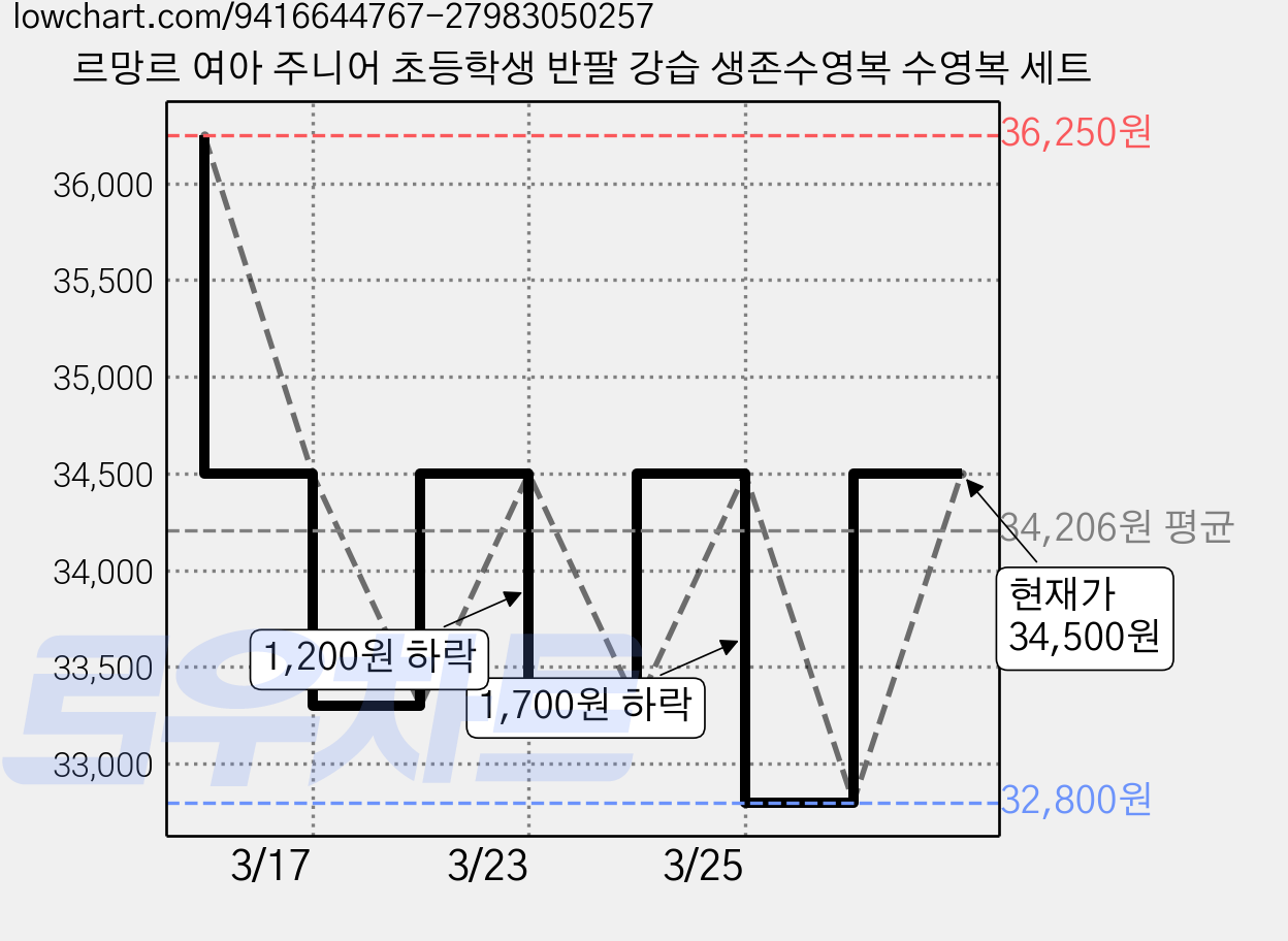 르망르 여아 주니어 초등학생 반팔 강습 생존수영복 수영복 세트 가격 변동 차트, 현재가 34,500원, 관측 최저가 32,800원