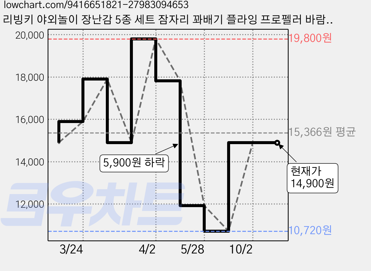 리빙키 야외놀이 장난감 5종 세트 잠자리 꽈배기 플라잉 프로펠러 바람개비 LED 불빛 낙하산 야광봉 응원봉, 1개, 5종 풀패키지 가격 변동 차트, 현재가 14,900원, 관측 최저가 10,720원