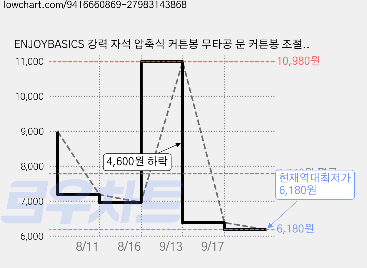 ENJOYBASICS 강력 자석 압축식 커튼봉 무타공 문 커튼봉 조절 가능, 화이트 가격 변동 차트, 현재가 6,180원, 역대최저가
