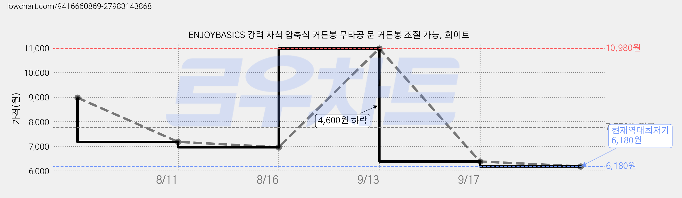 ENJOYBASICS 강력 자석 압축식 커튼봉 무타공 문 커튼봉 조절 가능, 화이트 가격 변동 차트, 현재가 6,180원, 역대최저가