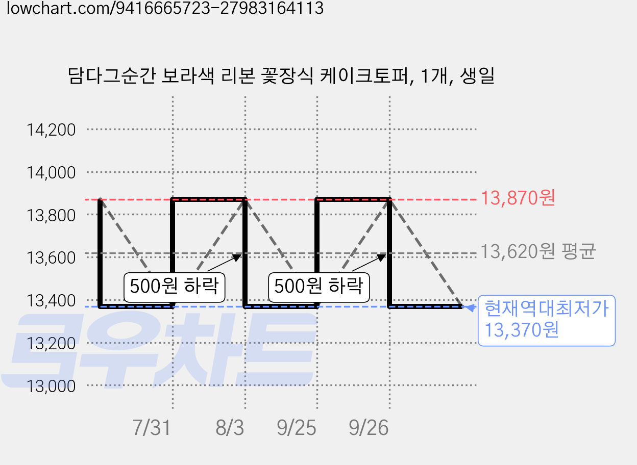 담다그순간 보라색 리본 꽃장식 케이크토퍼, 1개, 생일 가격 변동 차트, 현재가 13,370원, 역대최저가