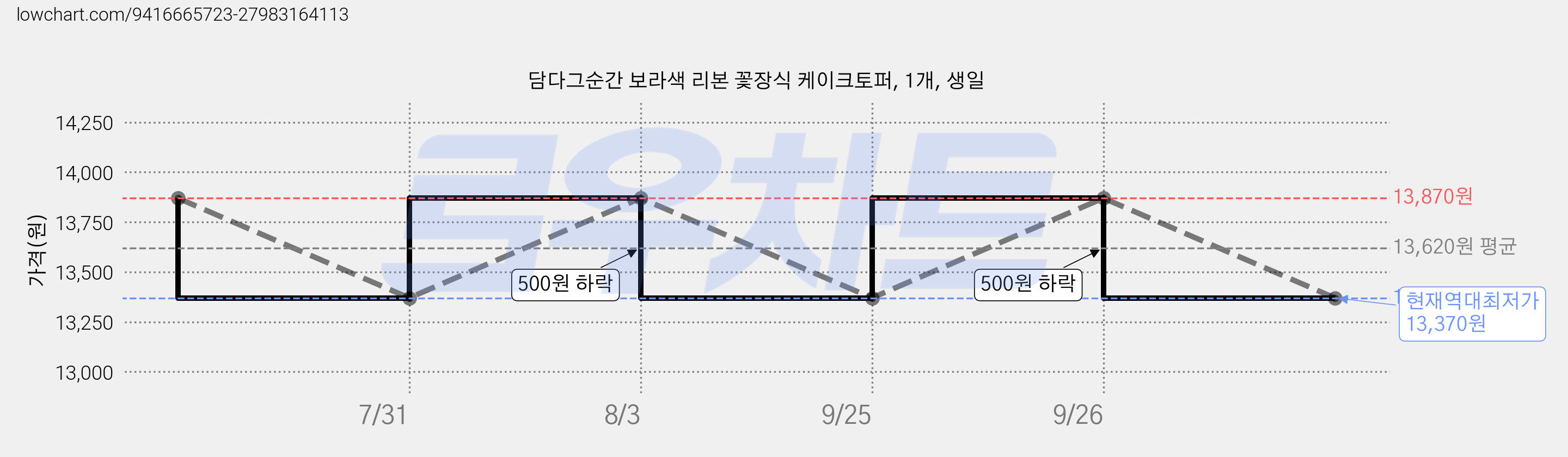 담다그순간 보라색 리본 꽃장식 케이크토퍼, 1개, 생일 가격 변동 차트, 현재가 13,370원, 역대최저가