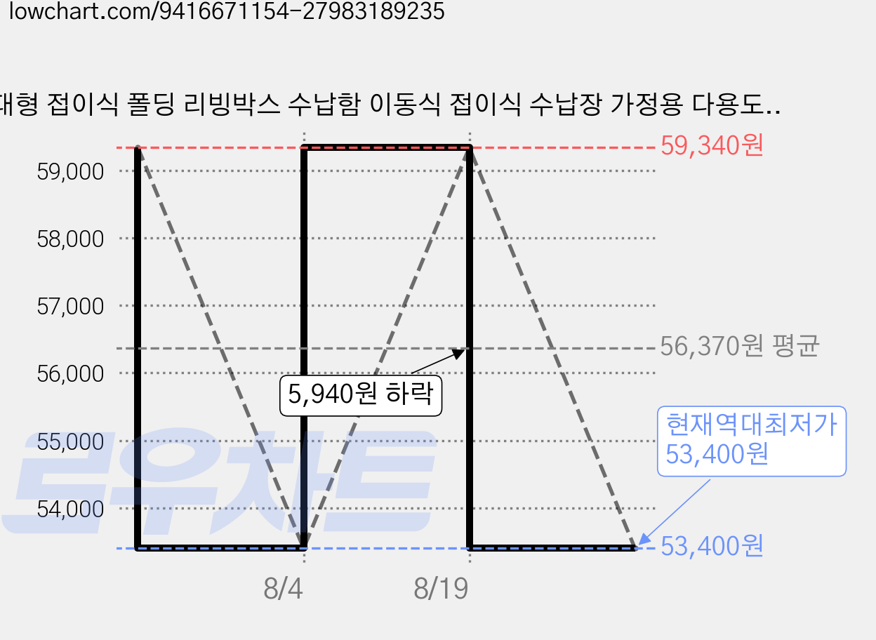 대형 접이식 폴딩 리빙박스 수납함 이동식 접이식 수납장 가정용 다용도 옷 수납장비키니 옷장, 2단 옷장+1단 수납장(70×32×151cm) 가격 변동 차트, 현재가 53,400원, 역대최저가