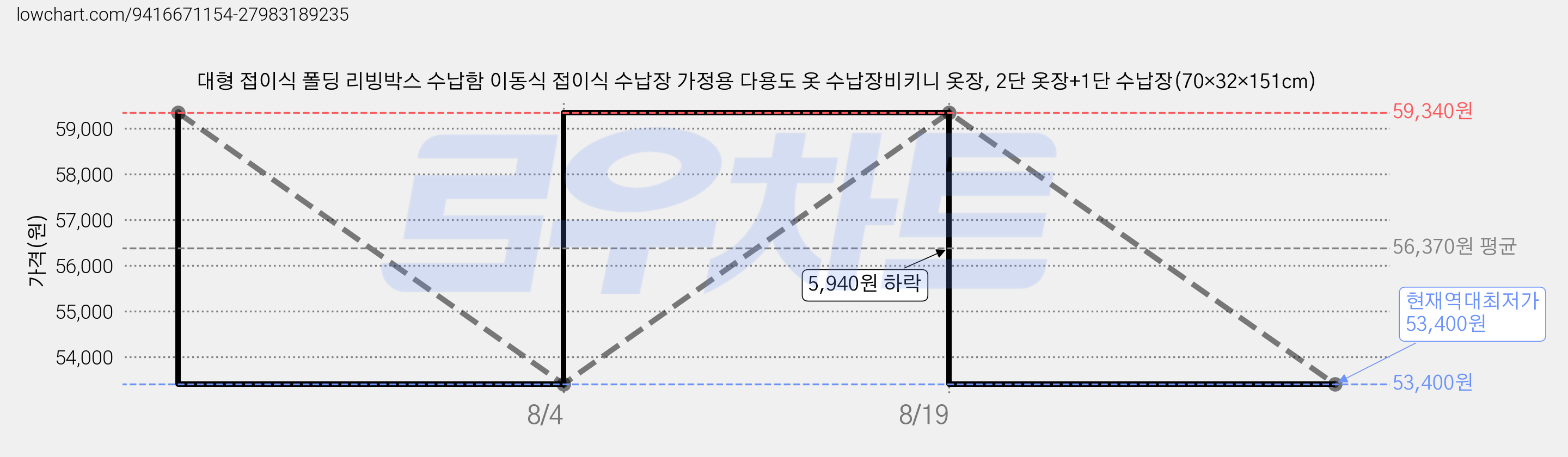 대형 접이식 폴딩 리빙박스 수납함 이동식 접이식 수납장 가정용 다용도 옷 수납장비키니 옷장, 2단 옷장+1단 수납장(70×32×151cm) 가격 변동 차트, 현재가 53,400원, 역대최저가