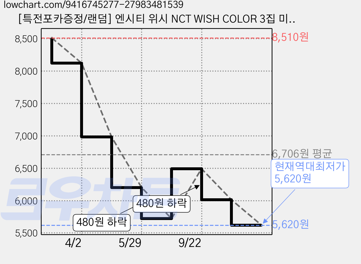 [특전포카증정/랜덤] 엔시티 위시 NCT WISH COLOR 3집 미니앨범 Jewel Case Ver. 가격 변동 차트, 현재가 5,620원, 역대최저가