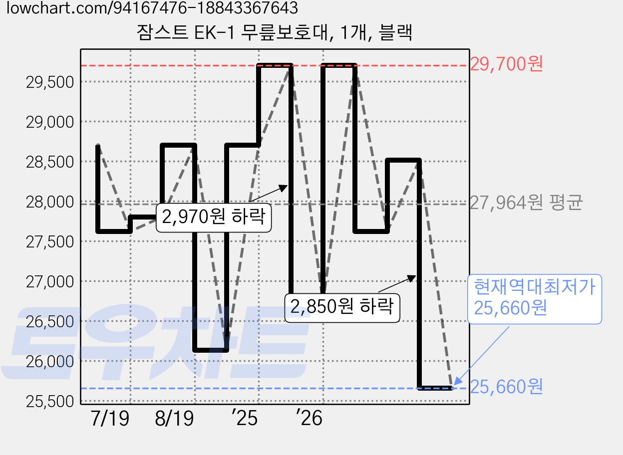 잠스트 EK-1 무릎보호대, 1개, 블랙 가격 변동 차트, 현재가 25,660원, 역대최저가