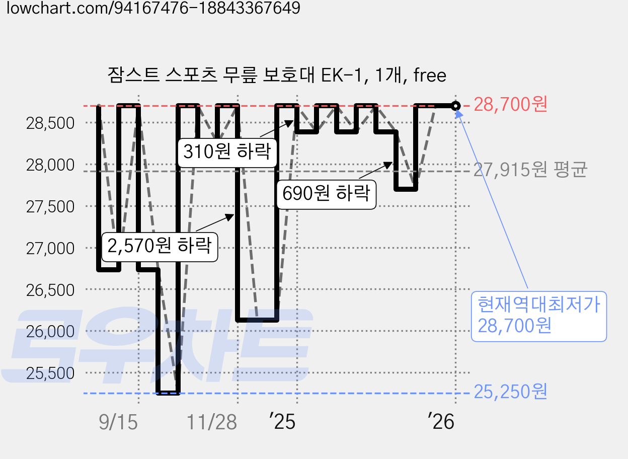 잠스트 스포츠 무릎 보호대 EK-1, 1개, free 가격 변동 차트, 현재가 28,700원, 역대최저가