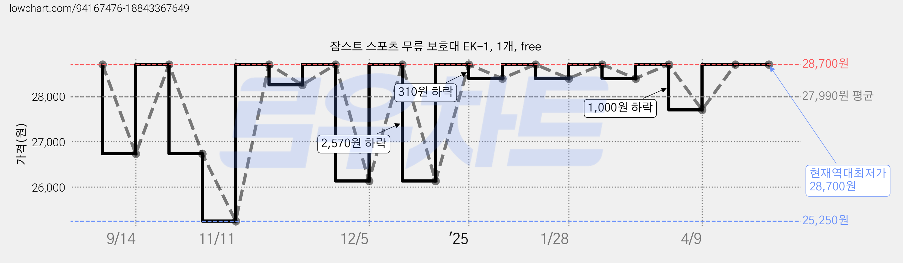 잠스트 스포츠 무릎 보호대 EK-1, 1개, free 가격 변동 차트, 현재가 28,700원, 역대최저가