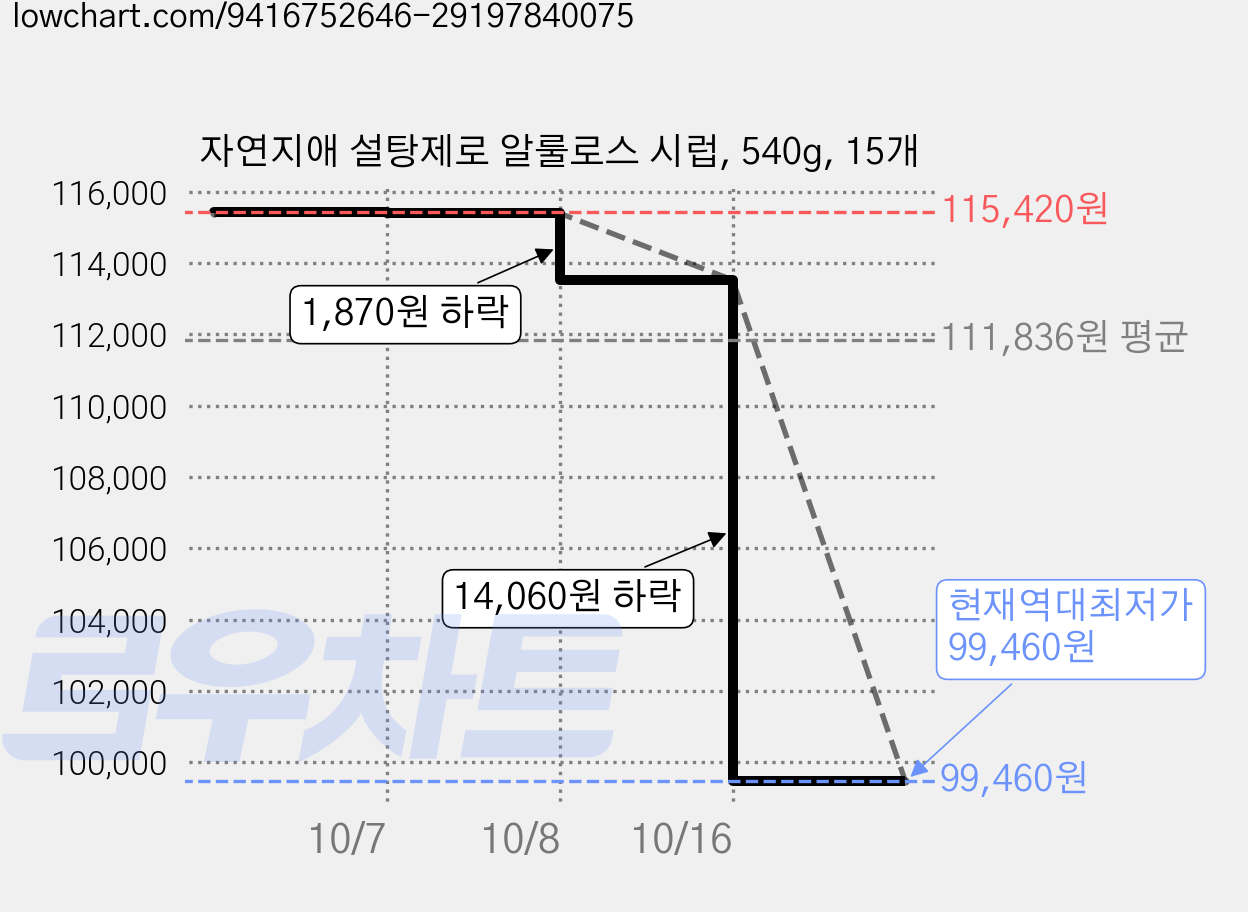 자연지애 설탕제로 알룰로스 시럽, 540g, 15개 가격 변동 차트, 현재가 99,460원, 역대최저가