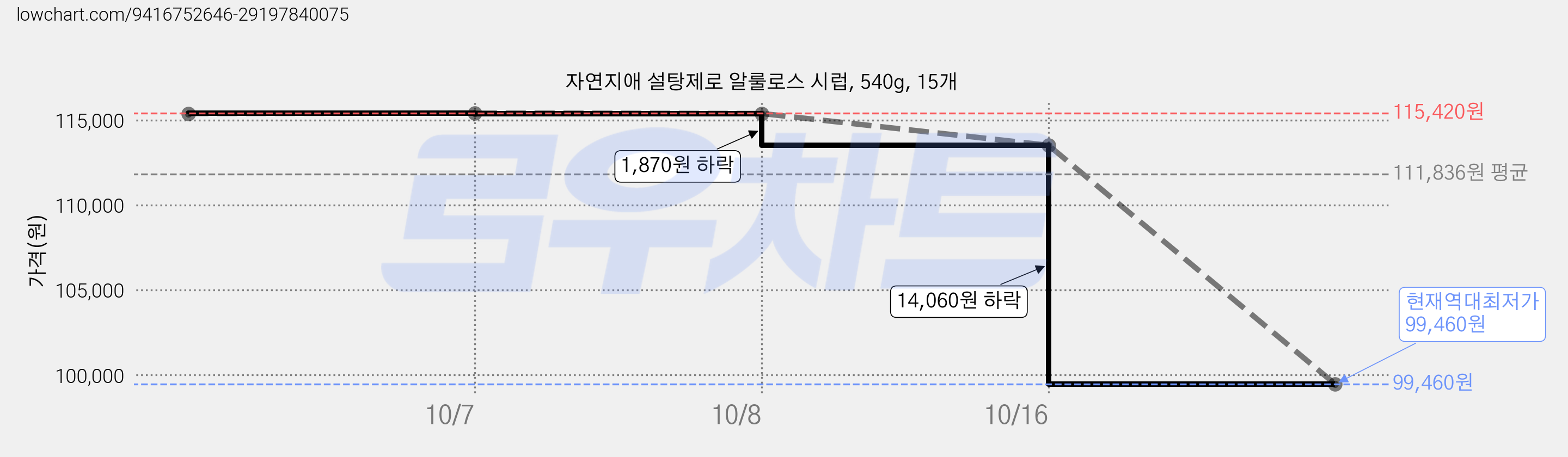 자연지애 설탕제로 알룰로스 시럽, 540g, 15개 가격 변동 차트, 현재가 99,460원, 역대최저가