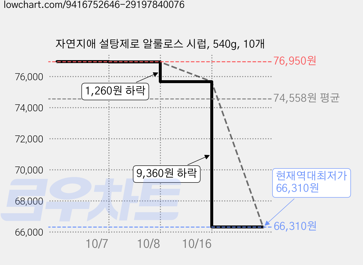 자연지애 설탕제로 알룰로스 시럽, 540g, 10개 가격 변동 차트, 현재가 66,310원, 역대최저가