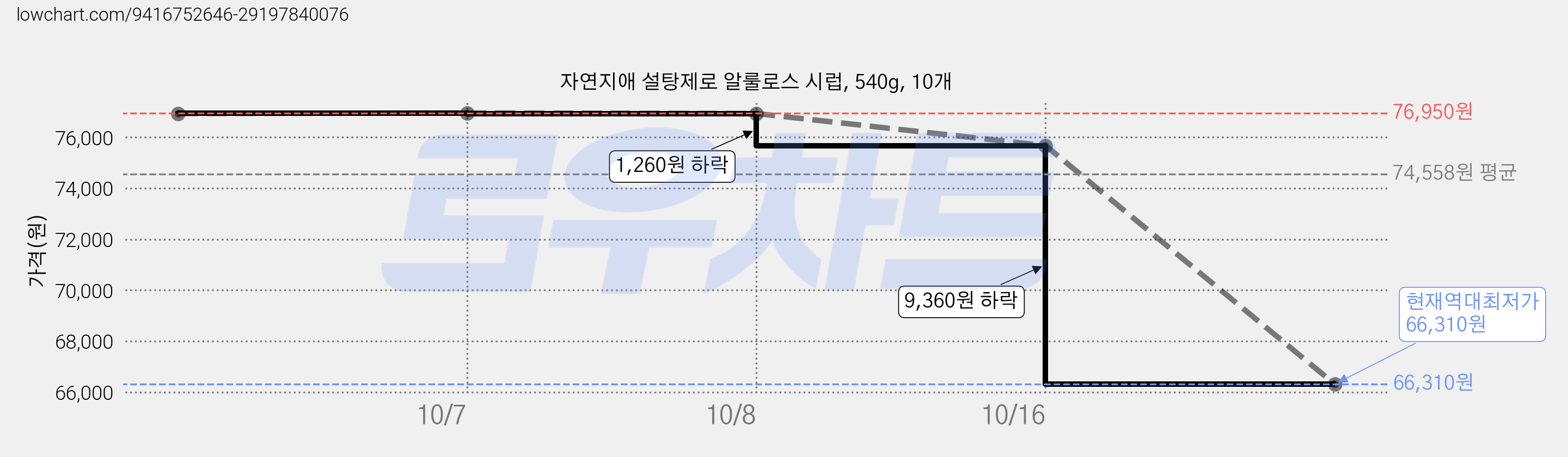자연지애 설탕제로 알룰로스 시럽, 540g, 10개 가격 변동 차트, 현재가 66,310원, 역대최저가