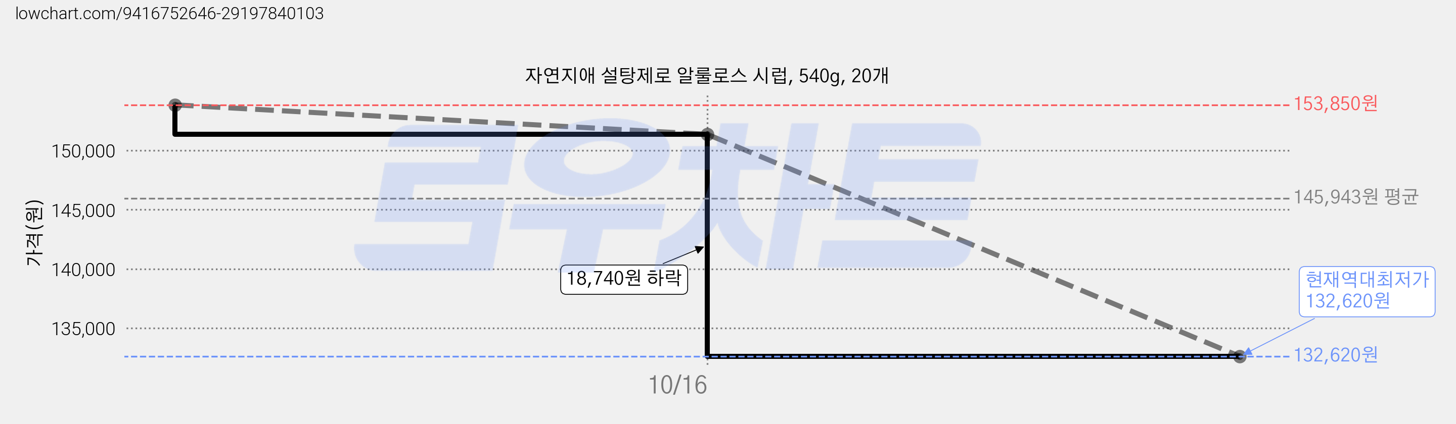 자연지애 설탕제로 알룰로스 시럽, 540g, 20개 가격 변동 차트, 현재가 132,620원, 역대최저가