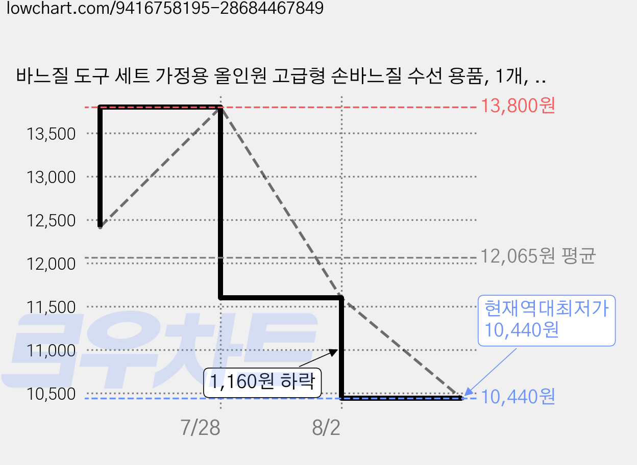 바느질 도구 세트 가정용 올인원 고급형 손바느질 수선 용품, 1개, 빨간색 가격 변동 차트, 현재가 10,440원, 역대최저가