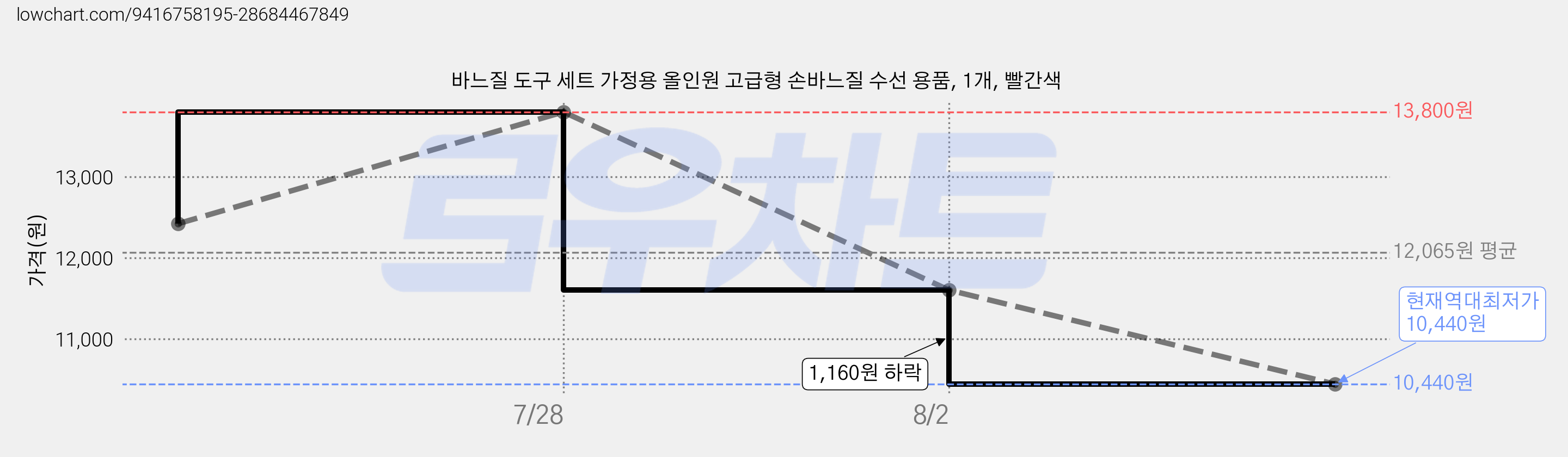 바느질 도구 세트 가정용 올인원 고급형 손바느질 수선 용품, 1개, 빨간색 가격 변동 차트, 현재가 10,440원, 역대최저가