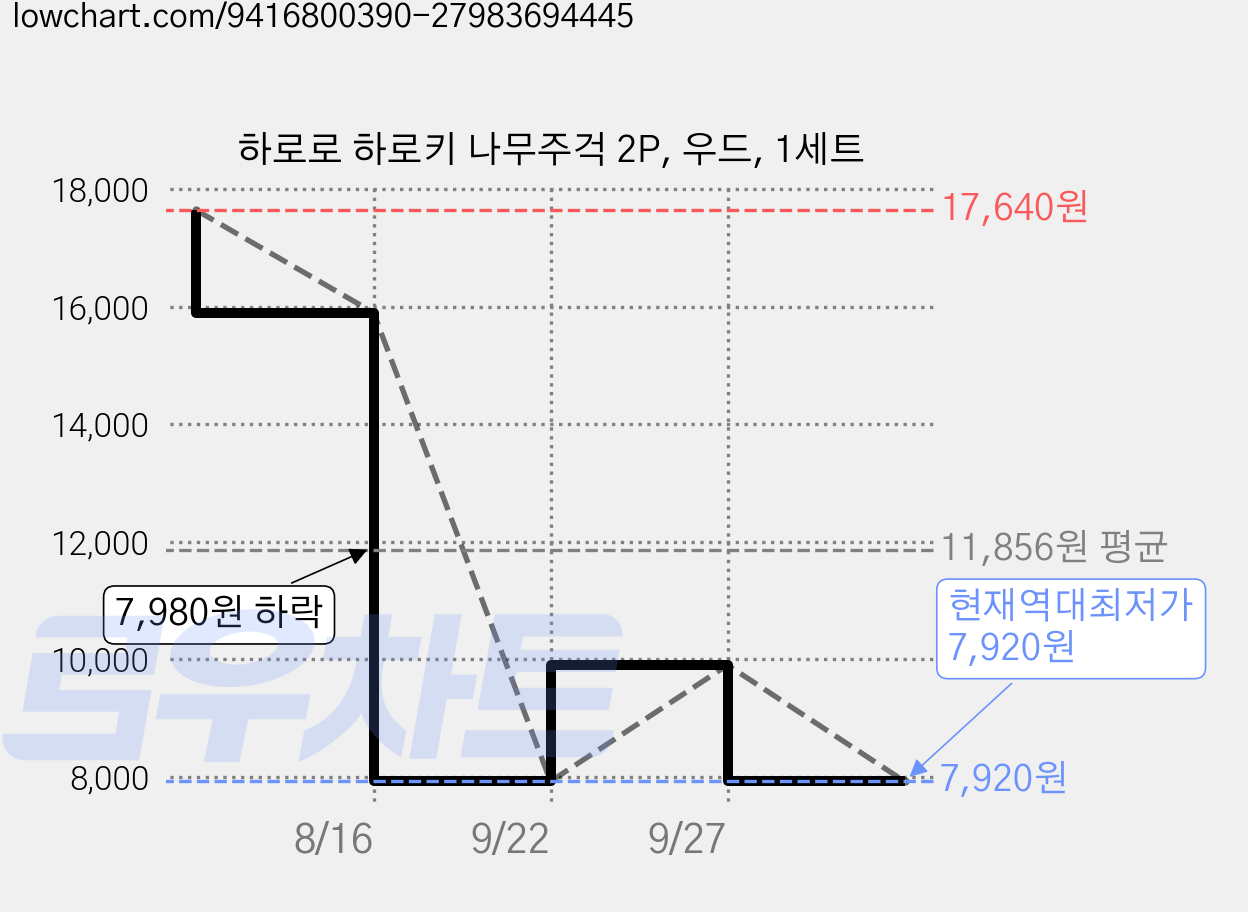하로로 하로키 나무주걱 2P, 우드, 1세트 가격 변동 차트, 현재가 7,920원, 역대최저가