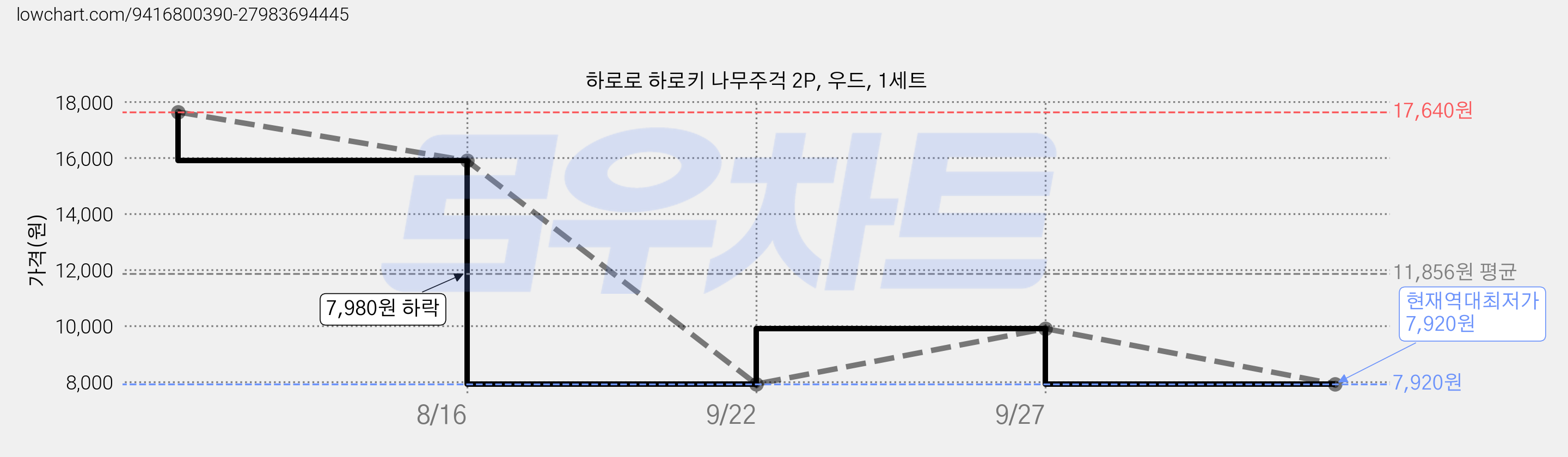 하로로 하로키 나무주걱 2P, 우드, 1세트 가격 변동 차트, 현재가 7,920원, 역대최저가