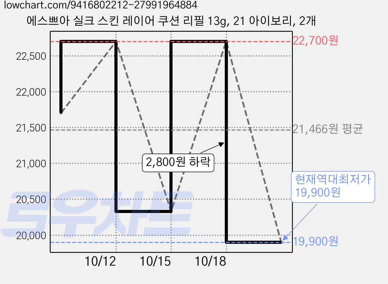 에스쁘아 실크 스킨 레이어 쿠션 리필 13g, 21 아이보리, 2개 가격 변동 차트, 현재가 19,900원, 역대최저가